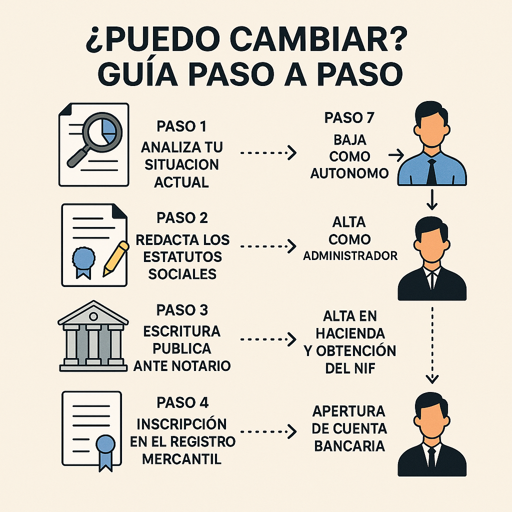 Sociedad Limitada Unipersonal