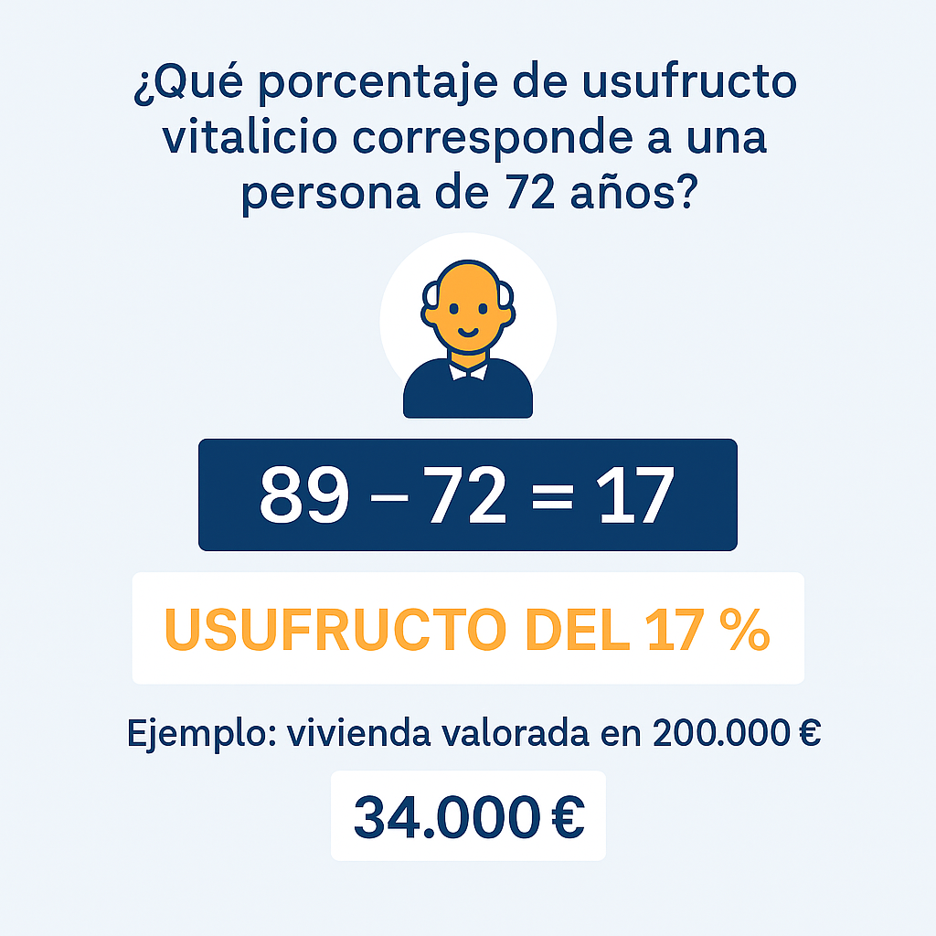 porcentaje de usufructo vitalicio de una persona de 72