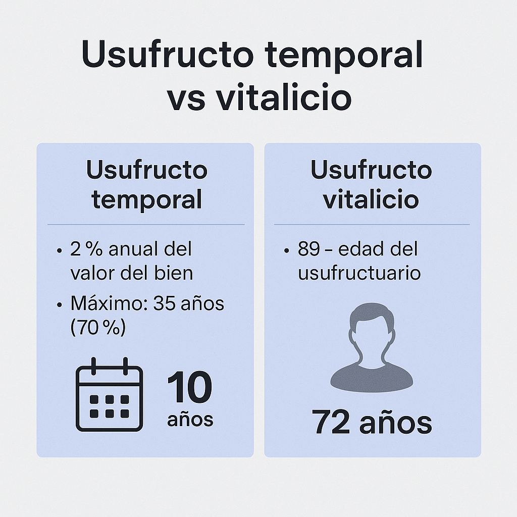 porcentaje de usufructo vitalicio de una persona de 72